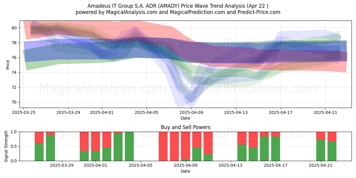  Amadeus IT Group S.A. ADR (AMADY) Support and Resistance area (22 Apr) 
