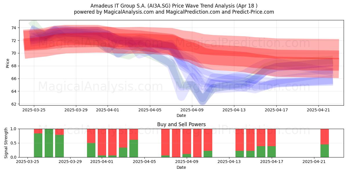  Amadeus IT Group S.A. (AI3A.SG) Support and Resistance area (18 Apr) 