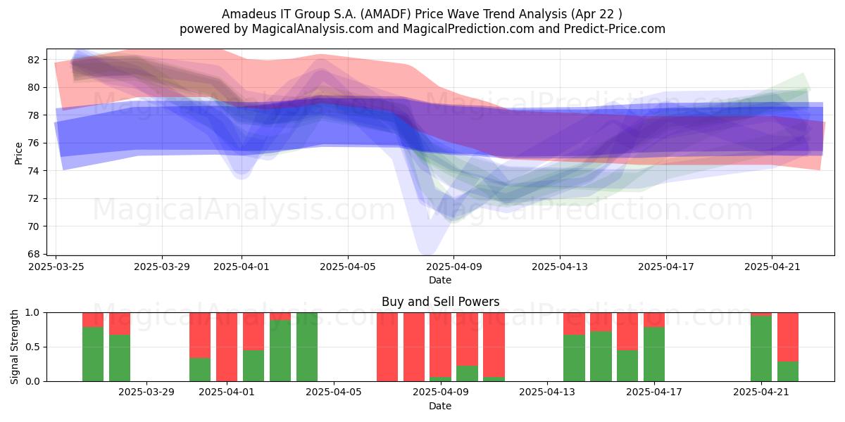  Amadeus IT Group S.A. (AMADF) Support and Resistance area (22 Apr) 