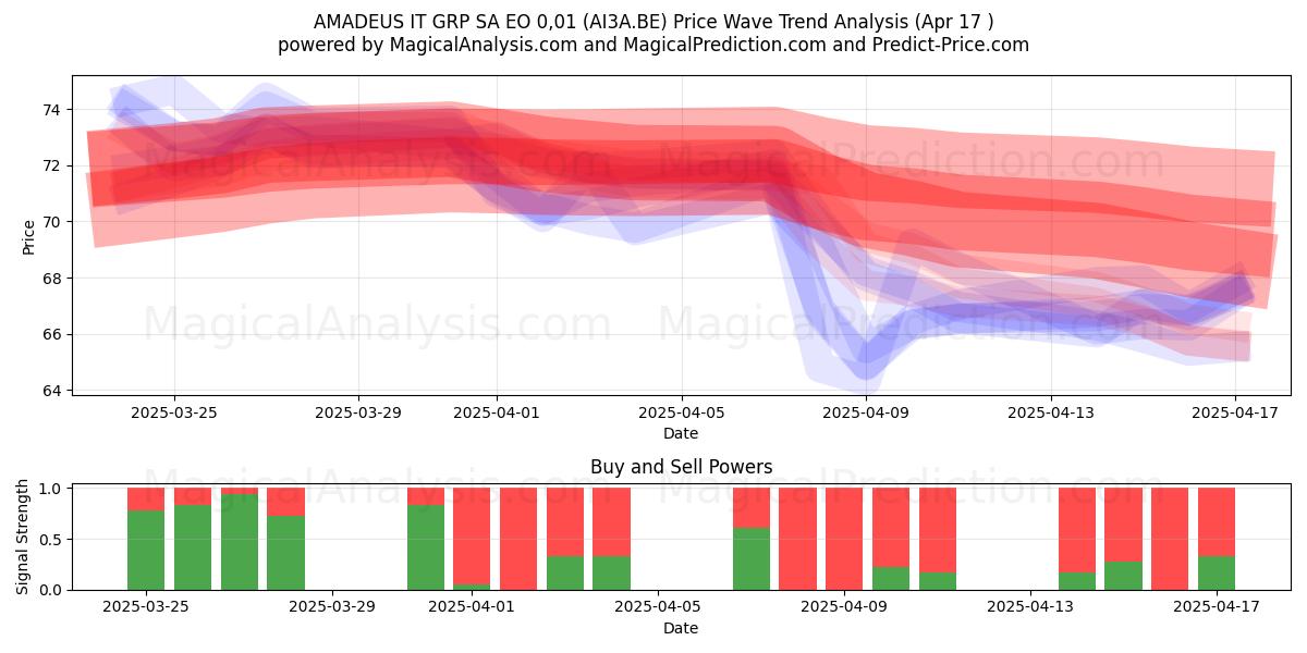  AMADEUS IT GRP SA EO 0,01 (AI3A.BE) Support and Resistance area (17 Apr) 