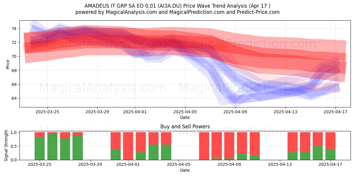  AMADEUS IT GRP SA EO 0,01 (AI3A.DU) Support and Resistance area (17 Apr) 
