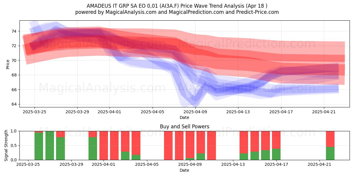  AMADEUS IT GRP SA EO 0,01 (AI3A.F) Support and Resistance area (18 Apr) 