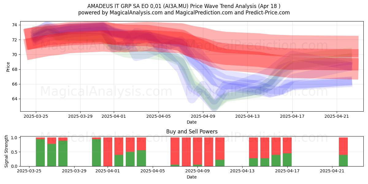  AMADEUS IT GRP SA EO 0,01 (AI3A.MU) Support and Resistance area (18 Apr) 