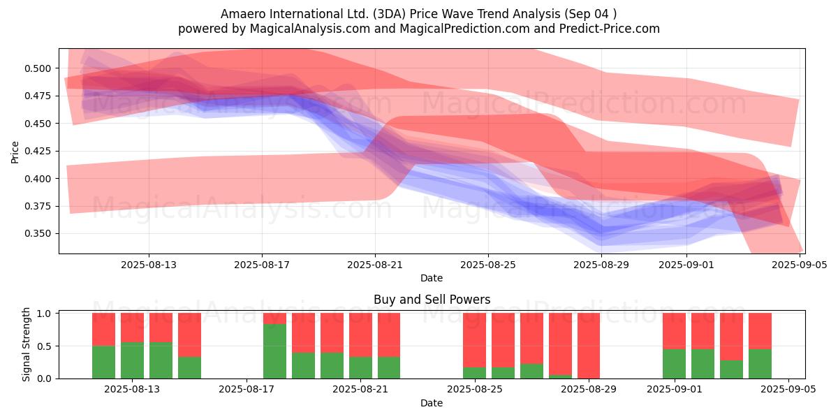  Amaero International Ltd. (3DA) Support and Resistance area (03 Sep) 