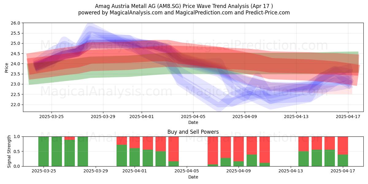  Amag Austria Metall AG (AM8.SG) Support and Resistance area (17 Apr) 