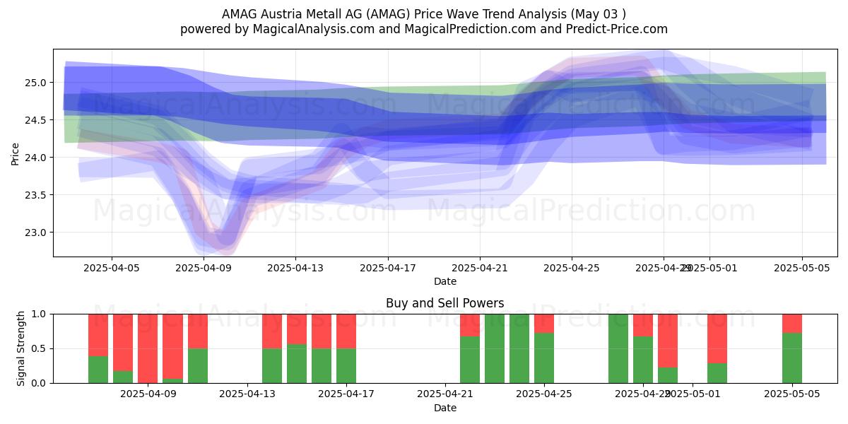 AMAG Austria Metall AG (AMAG) Support and Resistance area (03 May) AMAG Austria Metall AG (AMAG) Support and Resistance area (03 May)