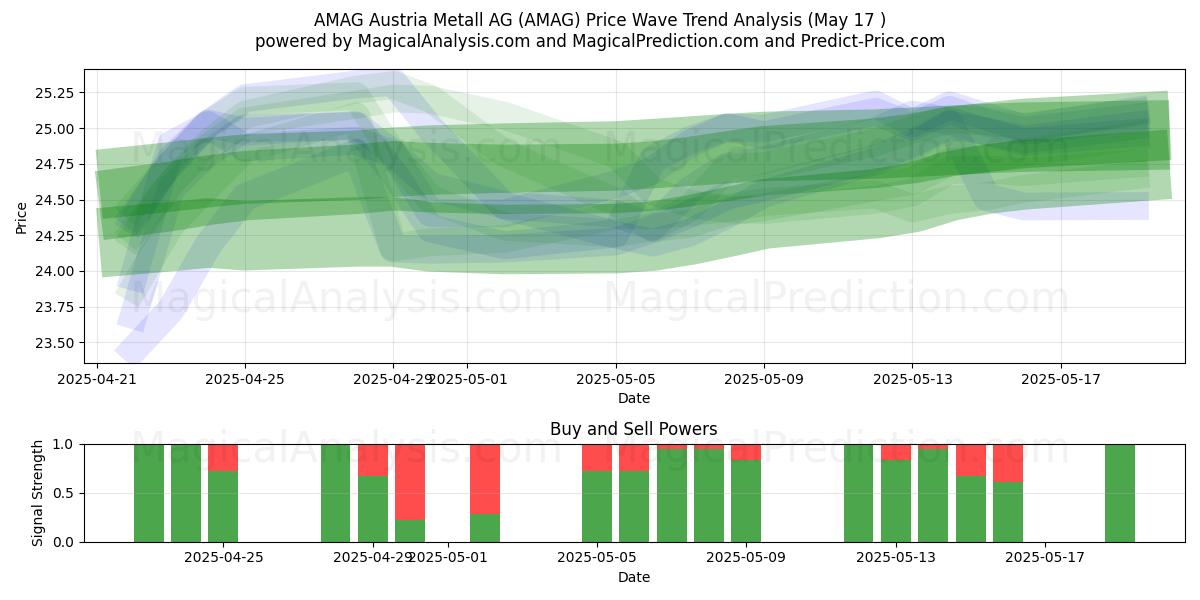  AMAG Austria Metall AG (AMAG) Support and Resistance area (17 May) 