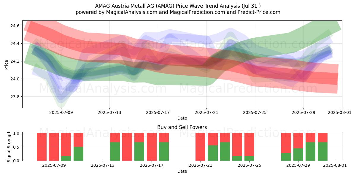  AMAG Austria Metall AG (AMAG) Support and Resistance area (29 Jul) 