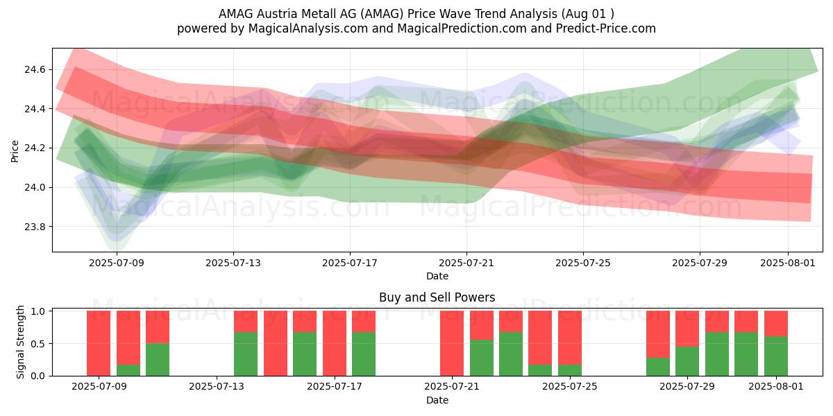  AMAG Austria Metall AG (AMAG) Support and Resistance area (30 Jul) 