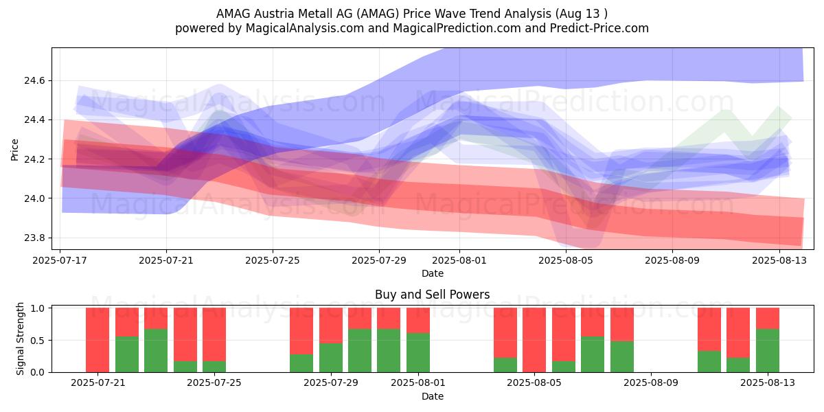  AMAG Austria Metall AG (AMAG) Support and Resistance area (12 Aug) 