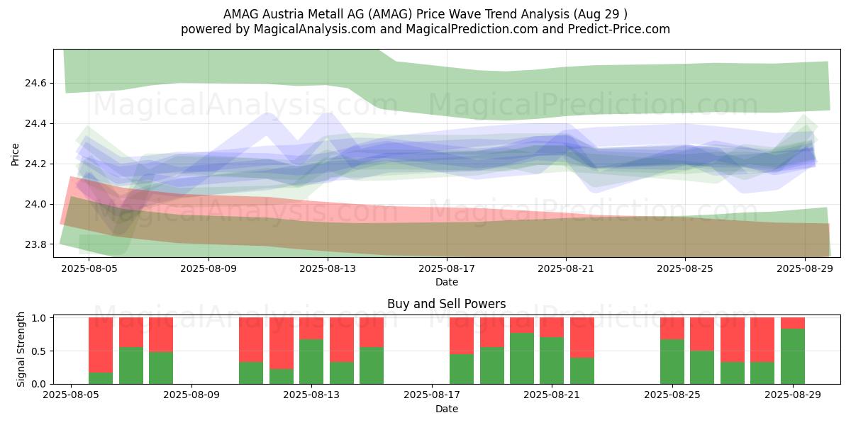  AMAG Austria Metall AG (AMAG) Support and Resistance area (28 Aug) 
