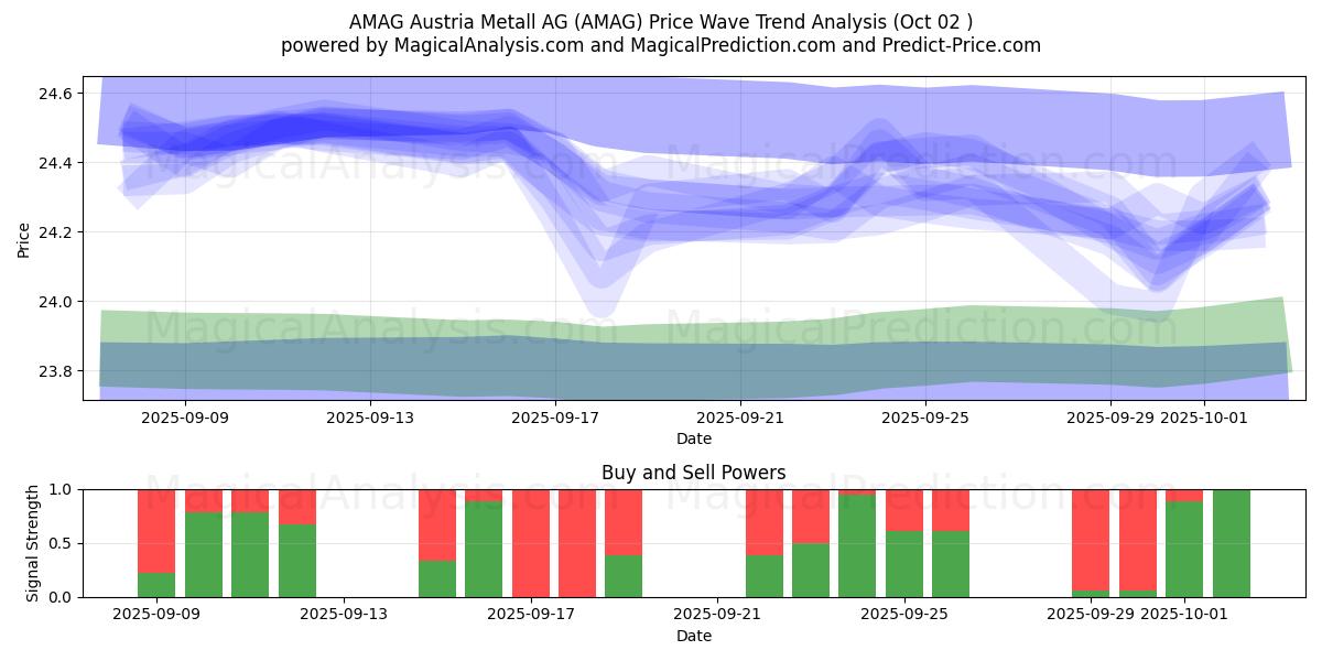  AMAG Austria Metall AG (AMAG) Support and Resistance area (26 Sep) 