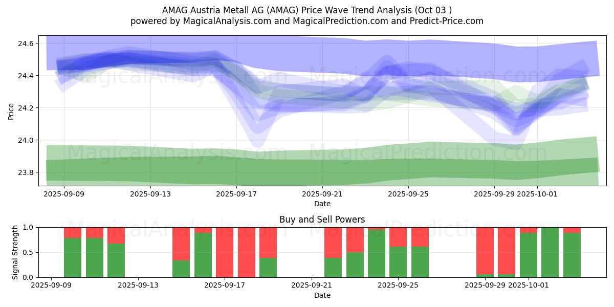  AMAG Austria Metall AG (AMAG) Support and Resistance area (02 Oct) 