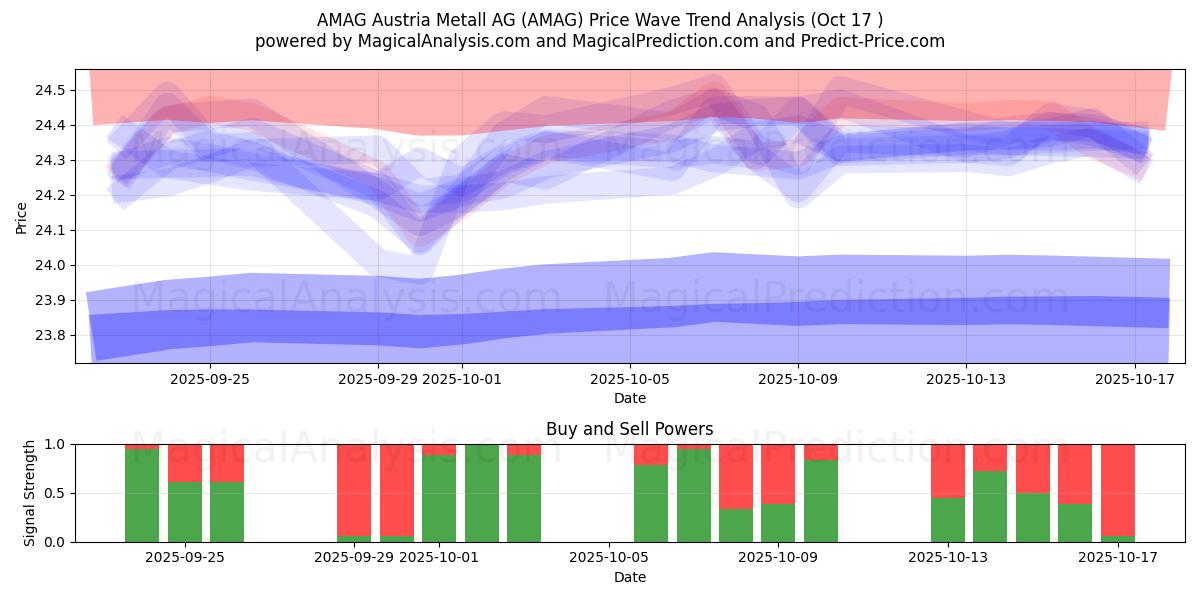  AMAG Austria Metall AG (AMAG) Support and Resistance area (16 Oct) 