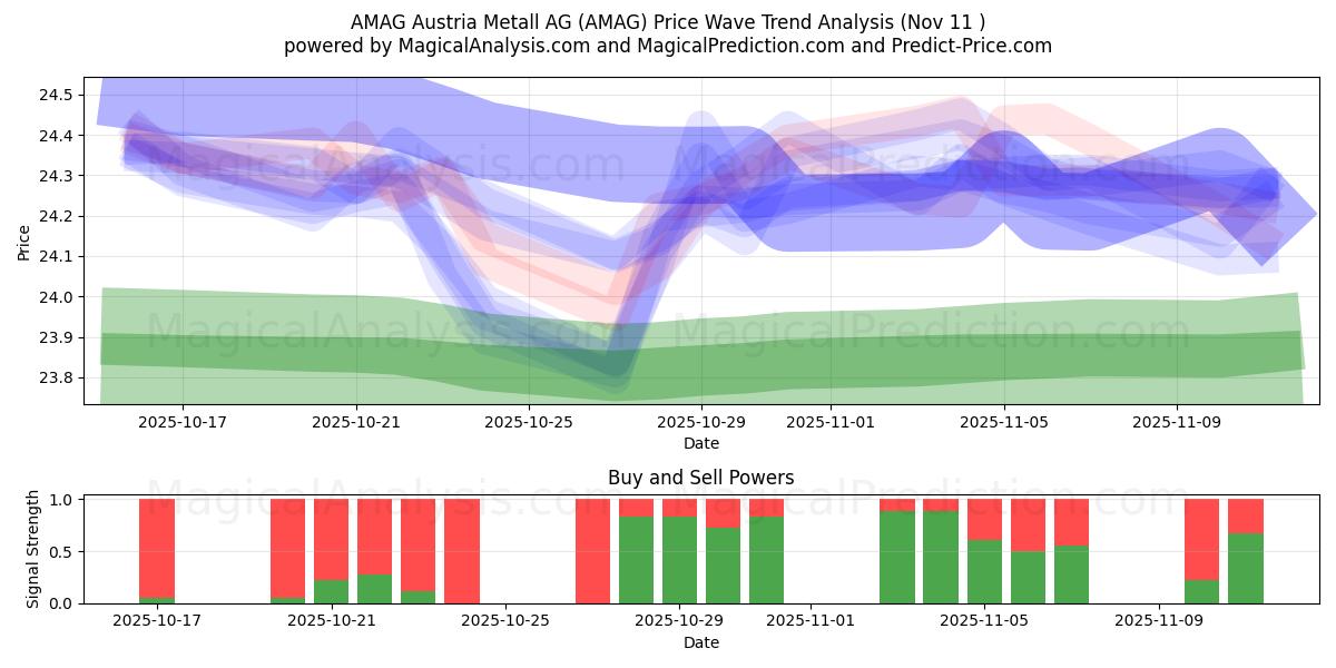  AMAG Austria Metall AG (AMAG) Support and Resistance area (10 Nov) 
