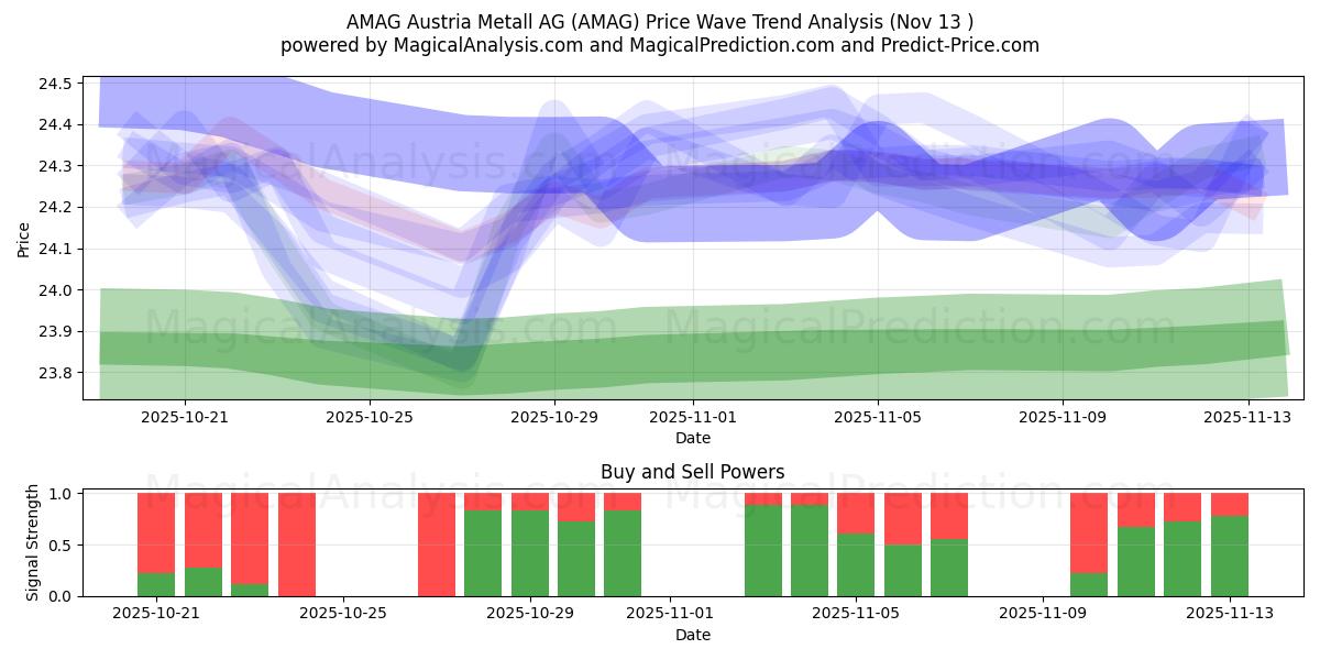  AMAG Austria Metall AG (AMAG) Support and Resistance area (12 Nov) 