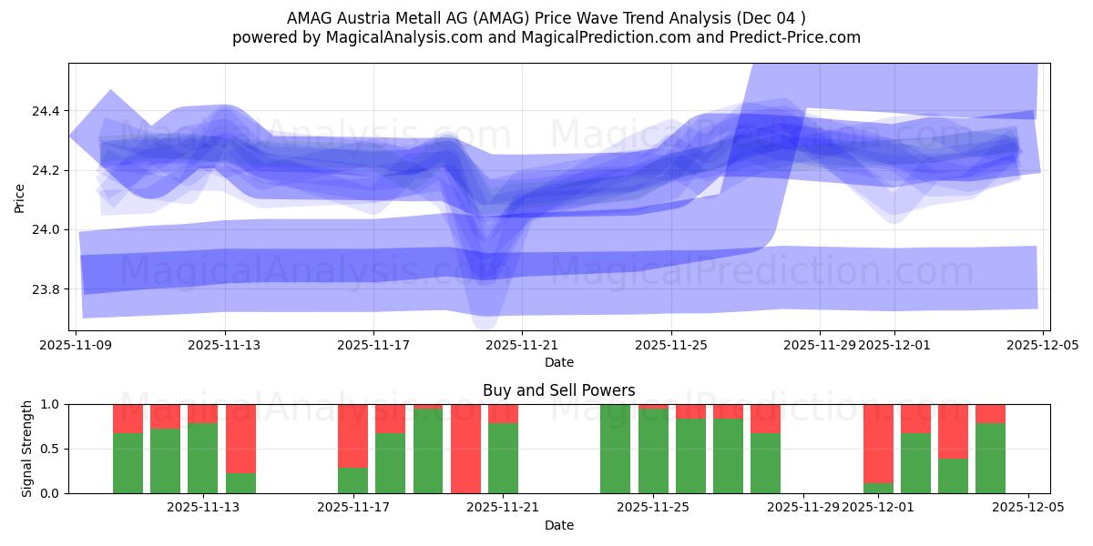  AMAG Austria Metall AG (AMAG) Support and Resistance area (03 Dec) 