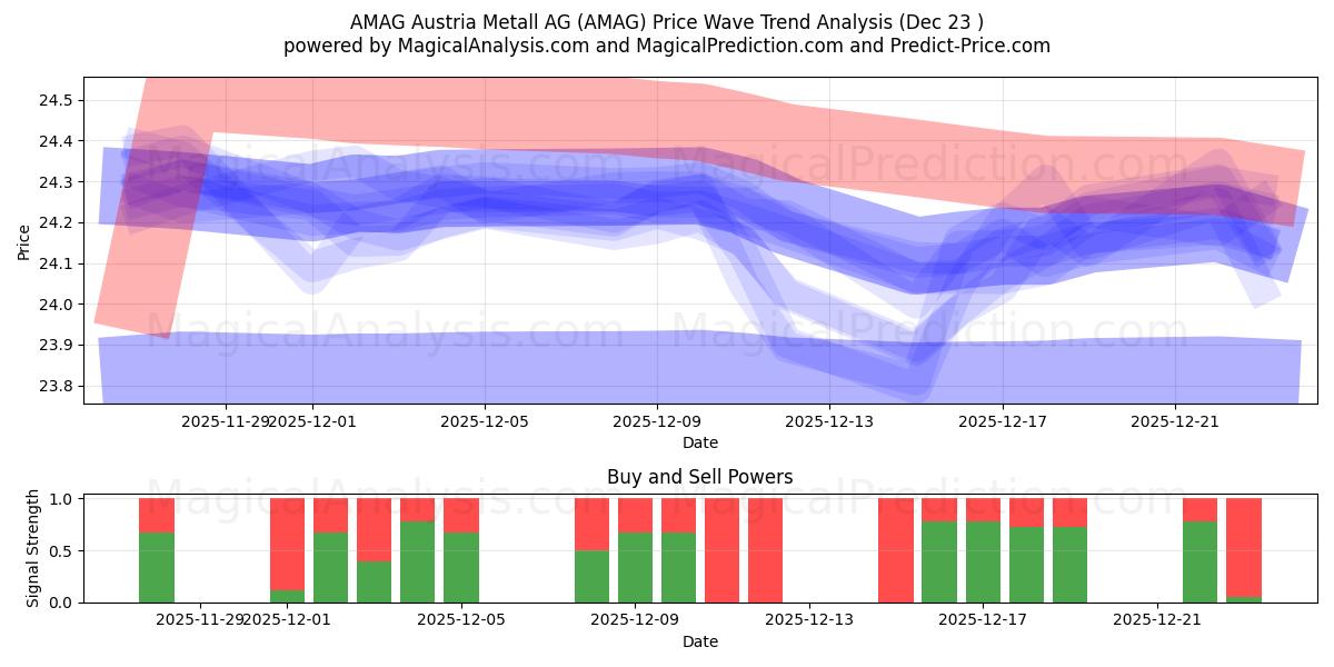  AMAG Austria Metall AG (AMAG) Support and Resistance area (22 Dec) 