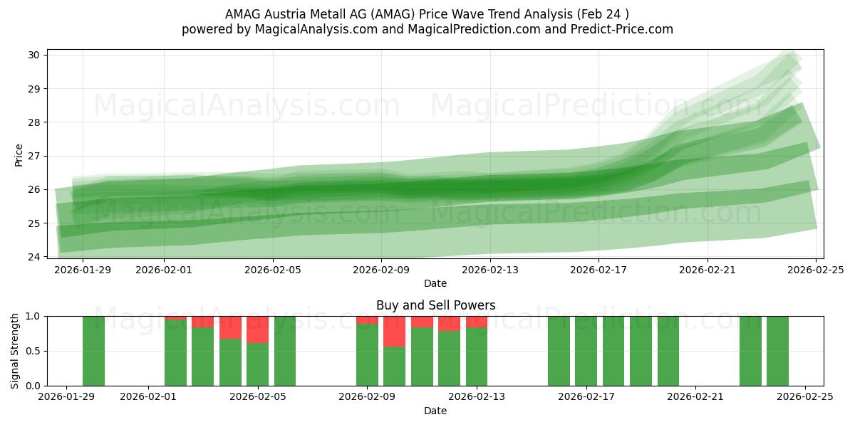  AMAG Austria Metall AG (AMAG) Support and Resistance area (23 Feb) 