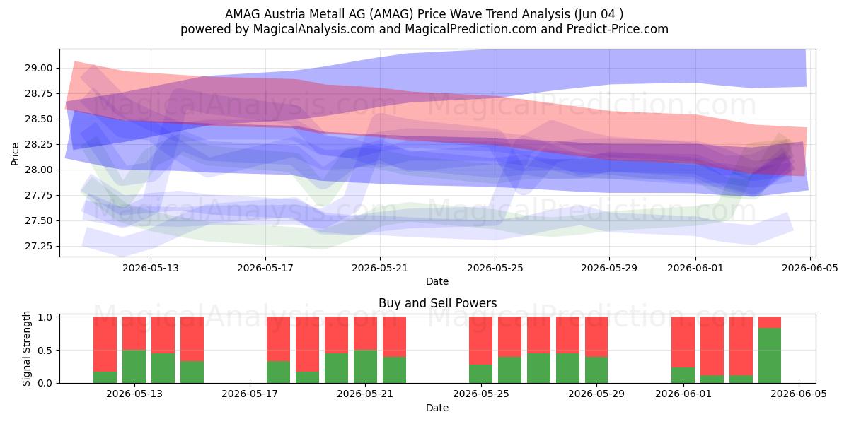  AMAG Austria Metall AG (AMAG) Support and Resistance area (01 Jun) 