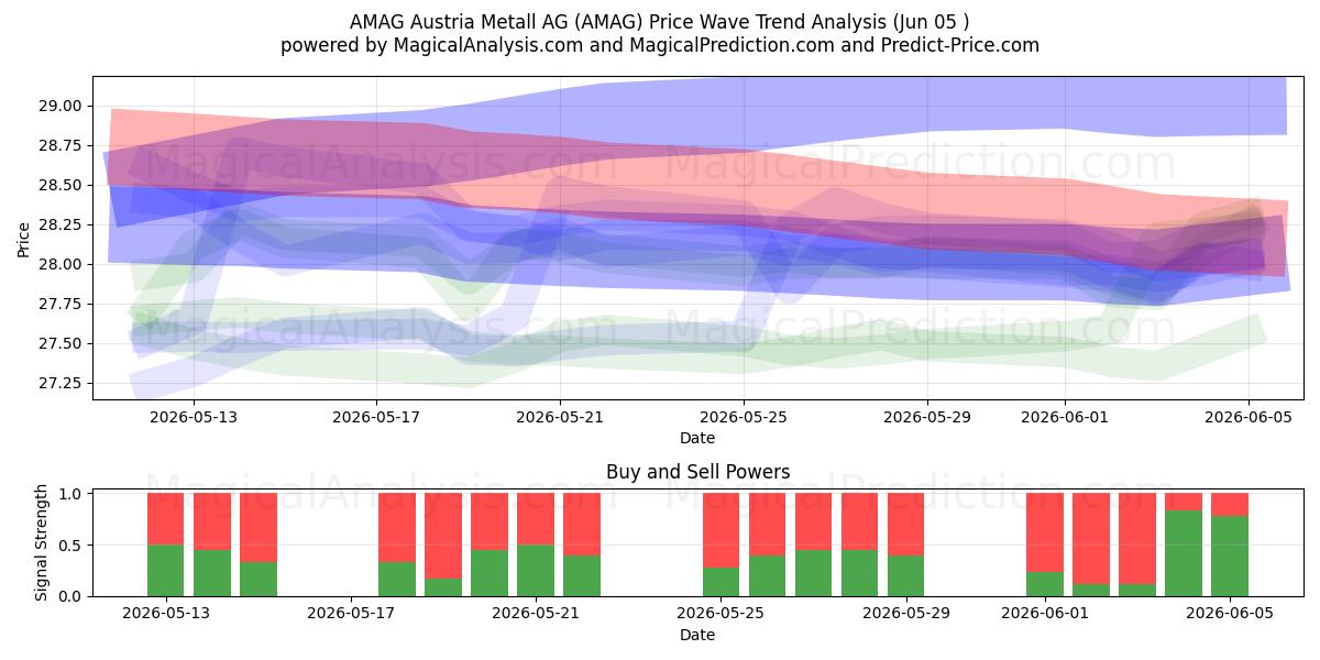  AMAG Austria Metall AG (AMAG) Support and Resistance area (03 Jun) 