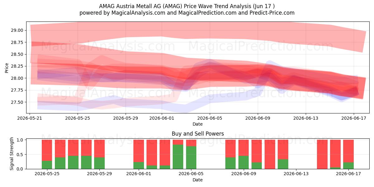  AMAG Austria Metall AG (AMAG) Support and Resistance area (11 Jun) 