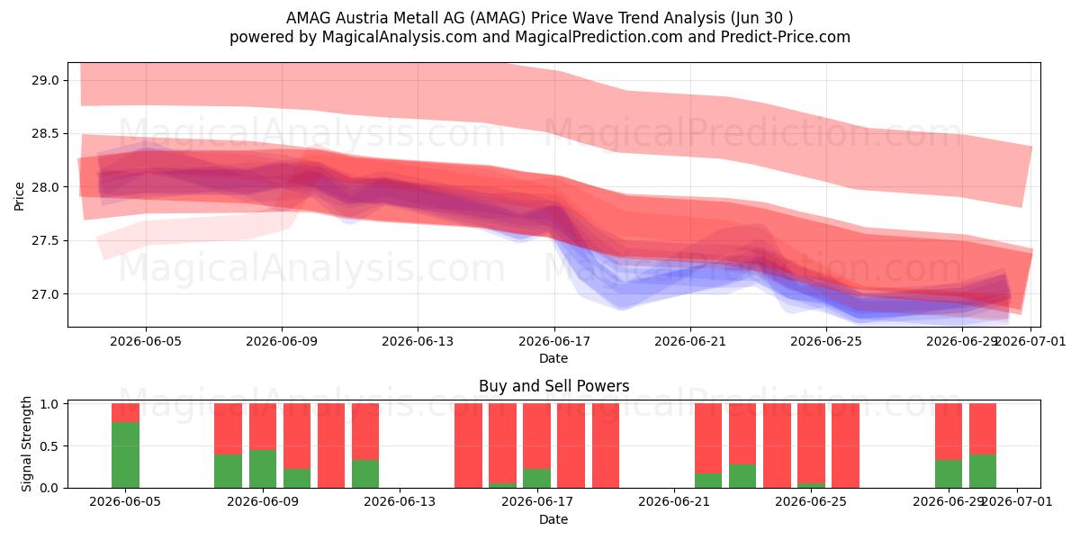  AMAG Austria Metall AG (AMAG) Support and Resistance area (29 Jun) 