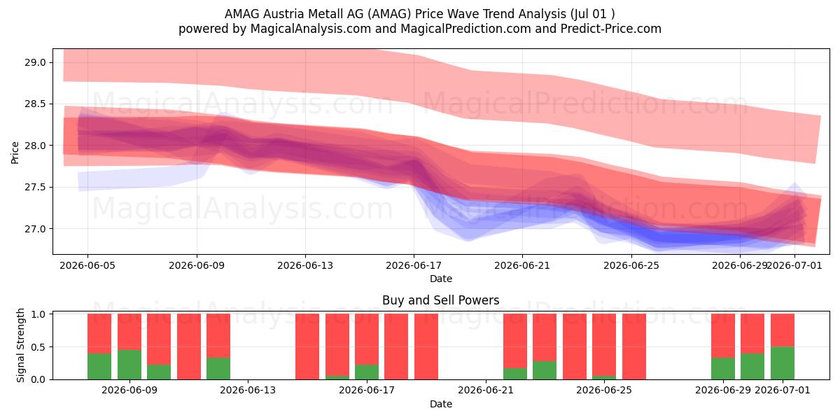  AMAG Austria Metall AG (AMAG) Support and Resistance area (30 Jun) 