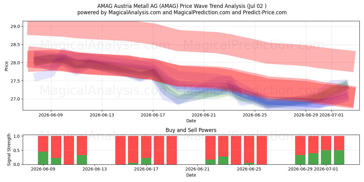  AMAG Austria Metall AG (AMAG) Support and Resistance area (01 Jul) 