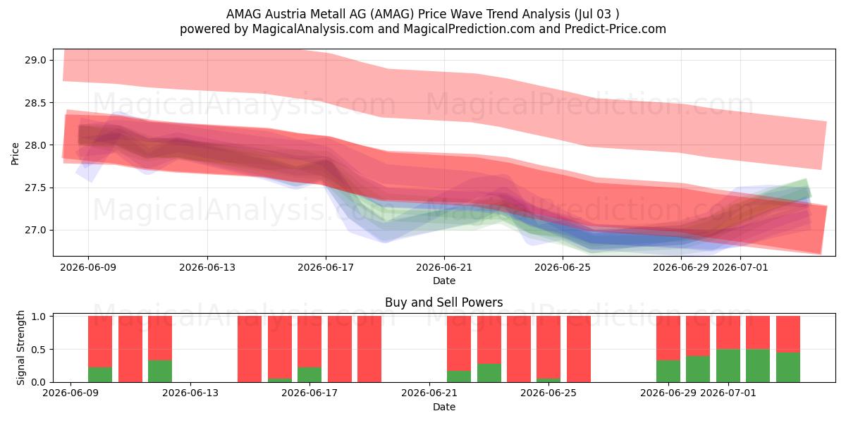  AMAG Austria Metall AG (AMAG) Support and Resistance area (02 Jul) 