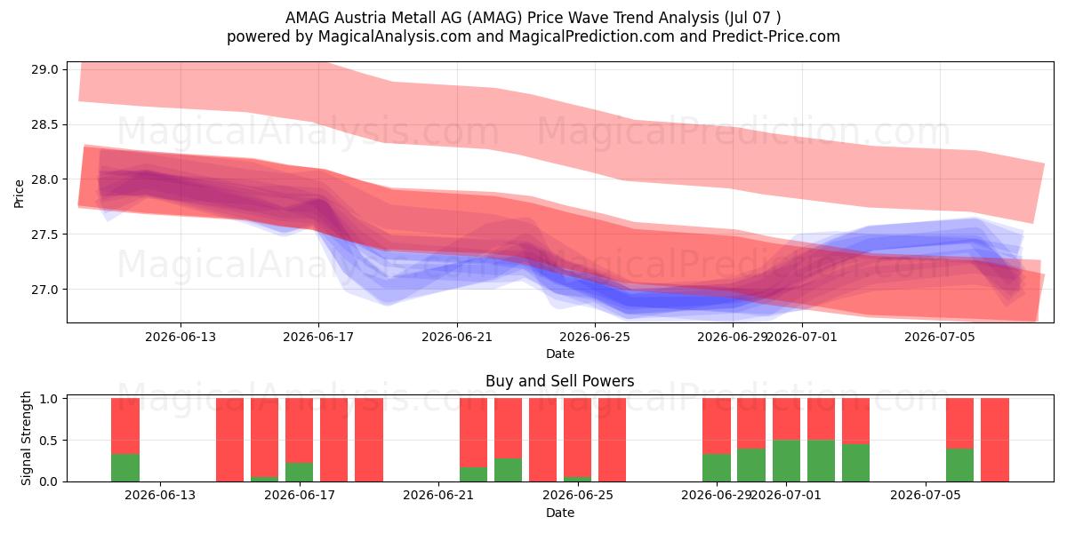  AMAG Austria Metall AG (AMAG) Support and Resistance area (06 Jul) 