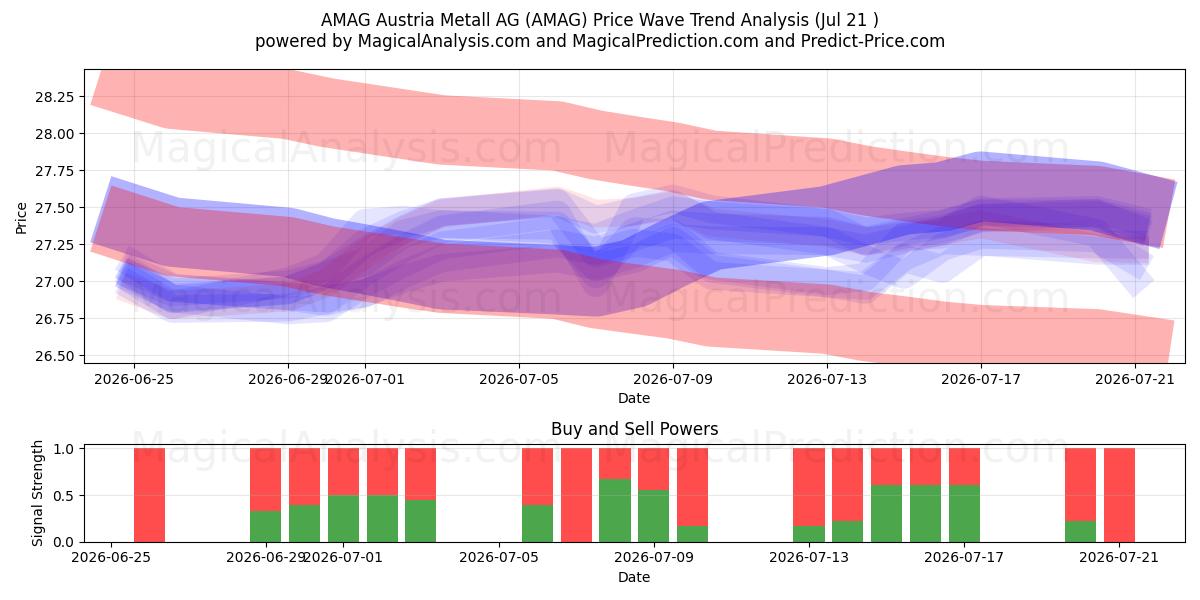  AMAG Austria Metall AG (AMAG) Support and Resistance area (17 Jul) 