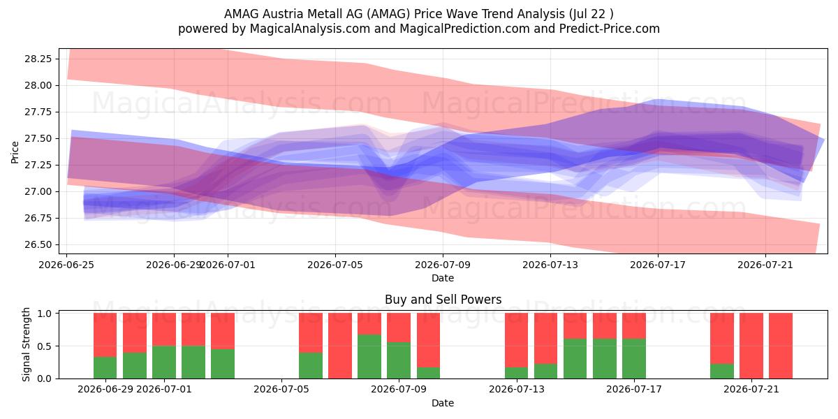  AMAG Austria Metall AG (AMAG) Support and Resistance area (21 Jul) 
