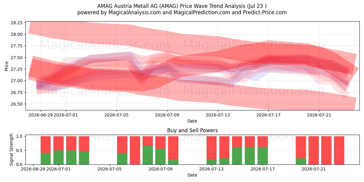  AMAG Austria Metall AG (AMAG) Support and Resistance area (22 Jul) 