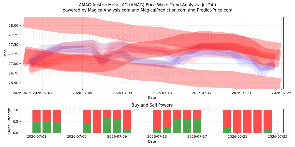  AMAG Austria Metall AG (AMAG) Support and Resistance area (23 Jul) 