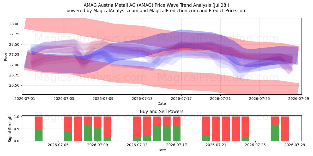  AMAG Austria Metall AG (AMAG) Support and Resistance area (24 Jul) 