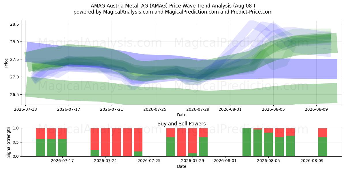  AMAG Austria Metall AG (AMAG) Support and Resistance area (07 Aug) 