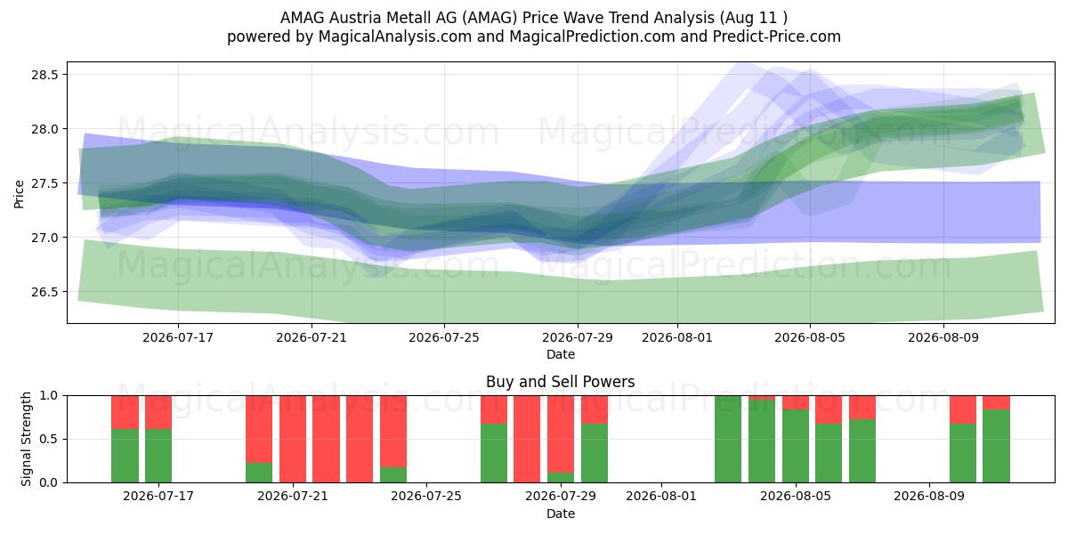  AMAG Austria Metall AG (AMAG) Support and Resistance area (10 Aug) 
