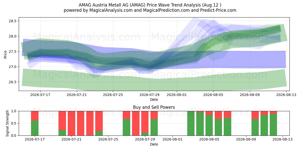  AMAG Austria Metall AG (AMAG) Support and Resistance area (11 Aug) 