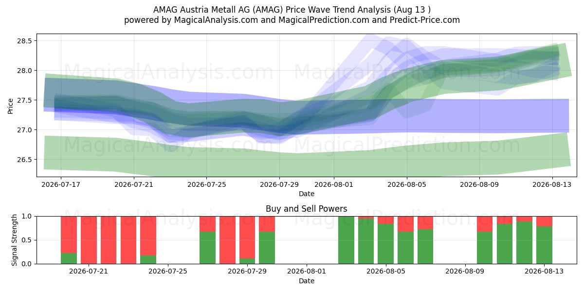  AMAG Austria Metall AG (AMAG) Support and Resistance area (12 Aug) 
