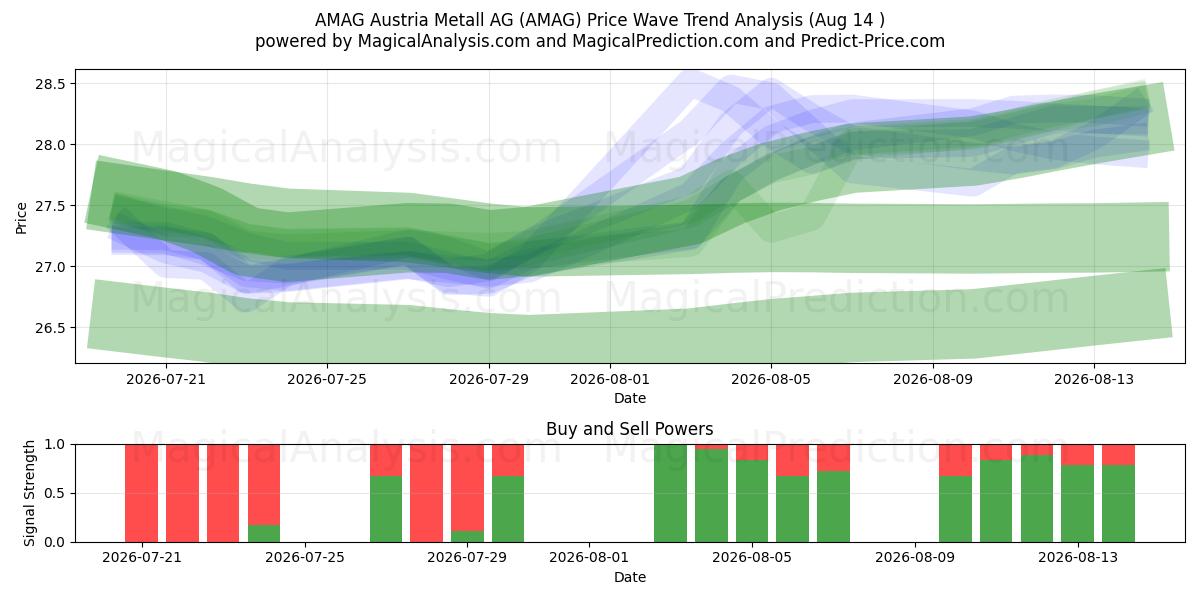  AMAG Austria Metall AG (AMAG) Support and Resistance area (13 Aug) 