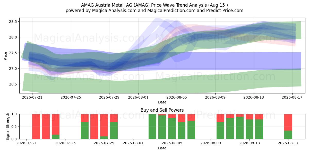  AMAG Austria Metall AG (AMAG) Support and Resistance area (14 Aug) 