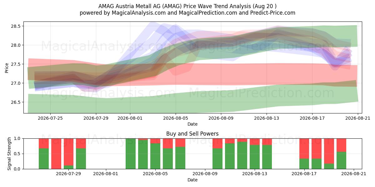 AMAG Austria Metall AG (AMAG) Support and Resistance area (18 Aug) 