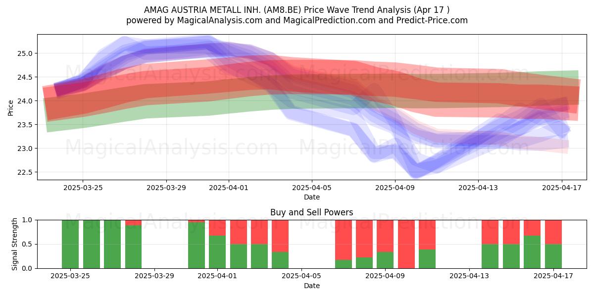  AMAG AUSTRIA METALL INH. (AM8.BE) Support and Resistance area (17 Apr) 