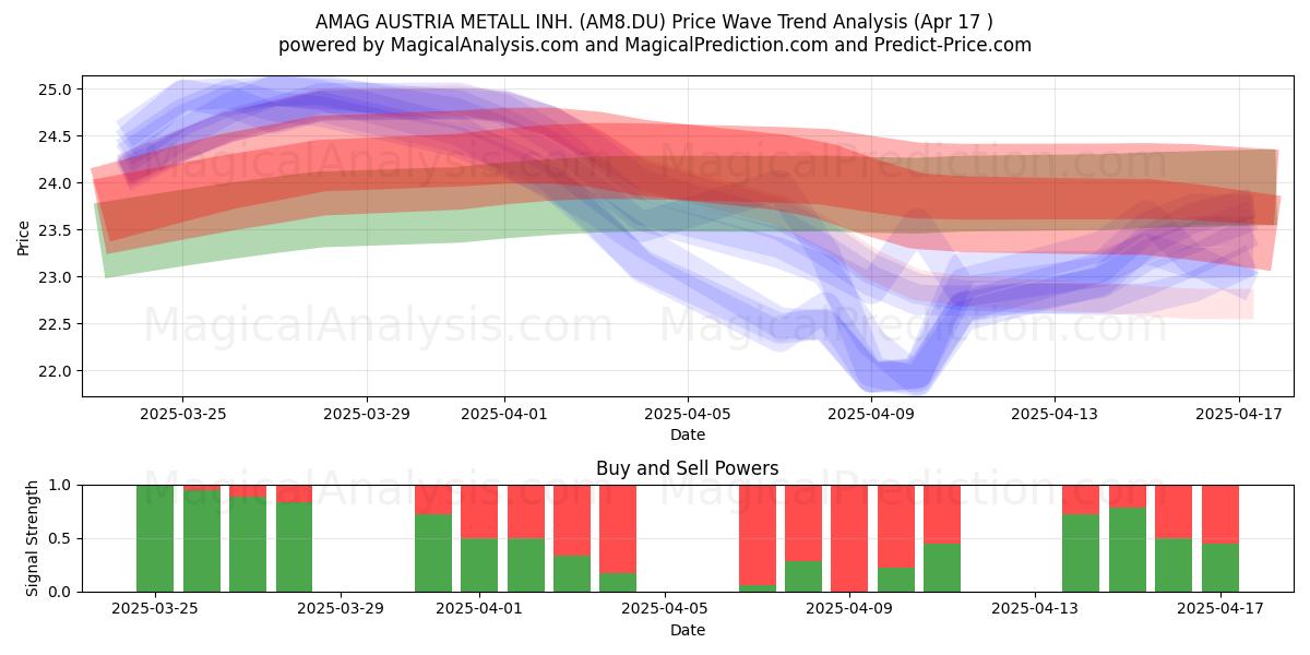  AMAG AUSTRIA METALL INH. (AM8.DU) Support and Resistance area (17 Apr) 