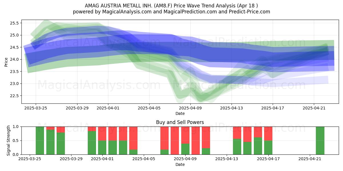  AMAG AUSTRIA METALL INH. (AM8.F) Support and Resistance area (18 Apr) 