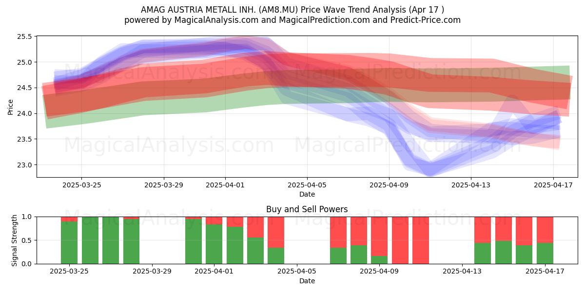  AMAG AUSTRIA METALL INH. (AM8.MU) Support and Resistance area (17 Apr) 