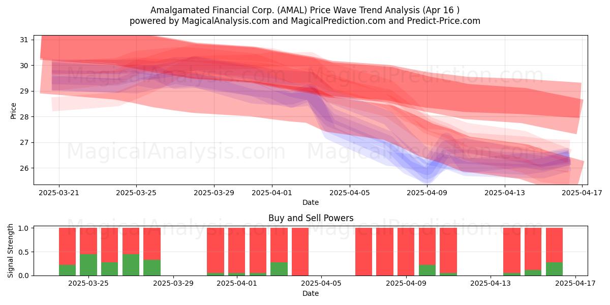  Amalgamated Financial Corp. (AMAL) Support and Resistance area (16 Apr) 