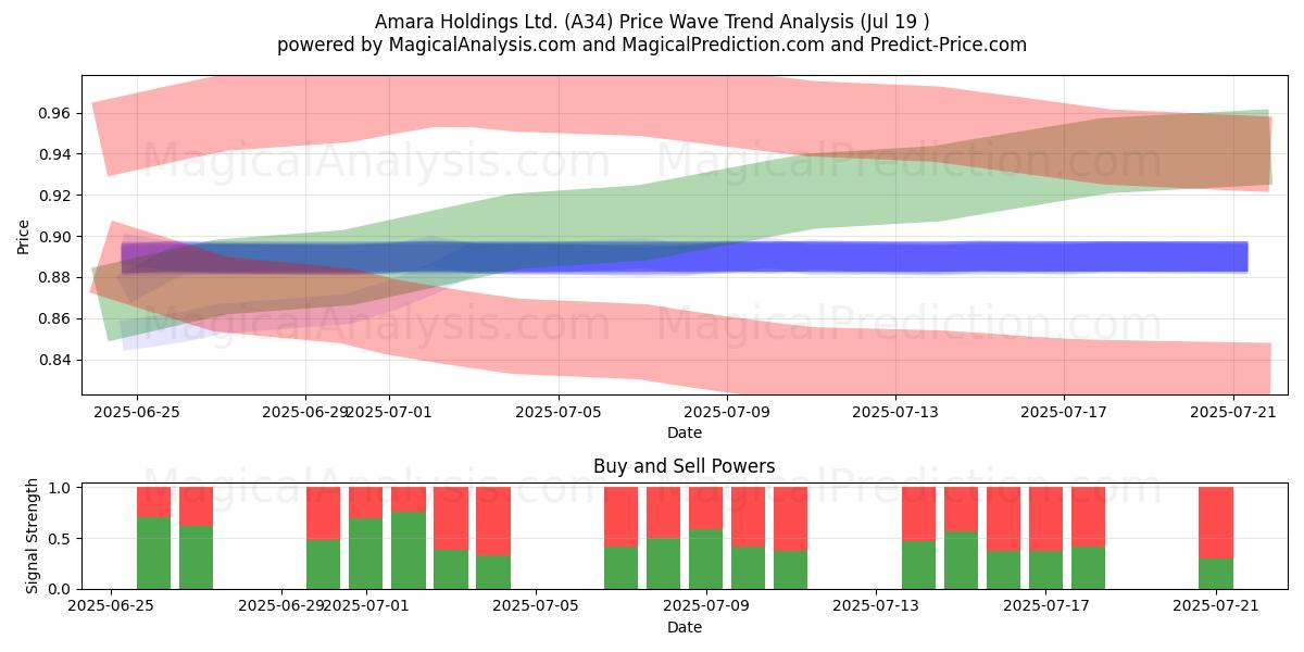 Amara Holdings Ltd. (A34) Support and Resistance area (18 Jul) 