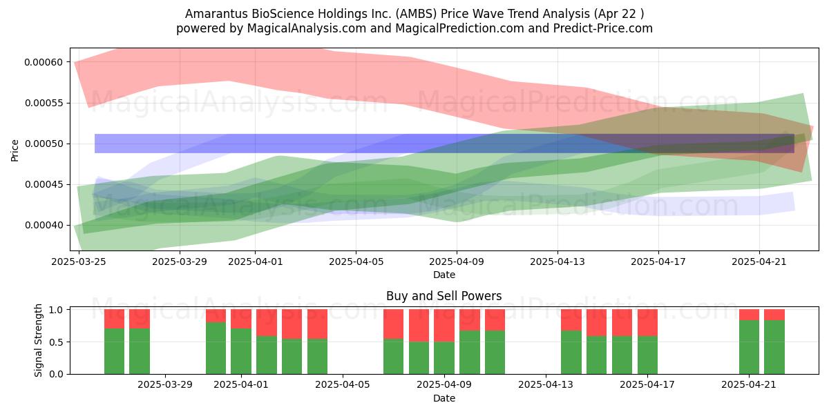  Amarantus BioScience Holdings Inc. (AMBS) Support and Resistance area (22 Apr) 